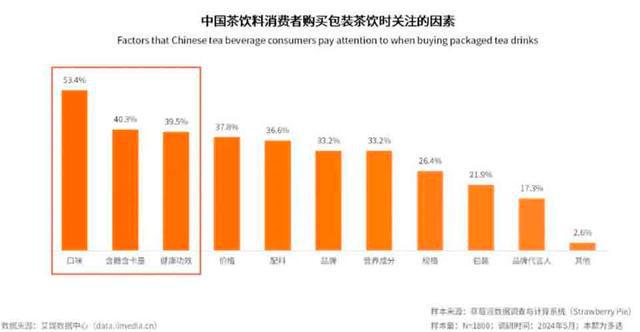 证明：无糖茶“好喝又健康”才是硬道理AG真人游戏平台app茶的传人凭实力(图2)